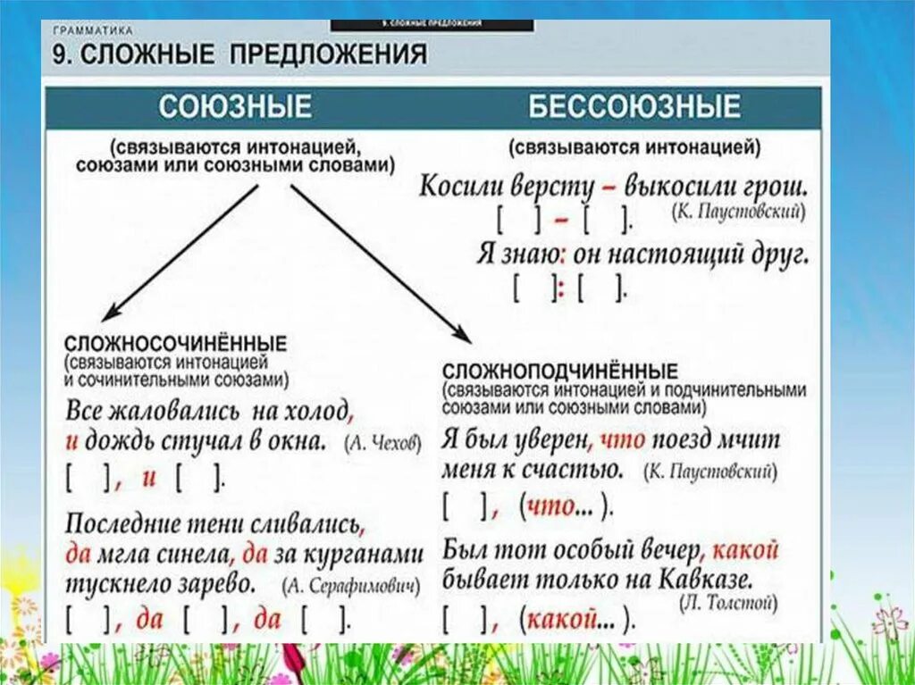 Варианты сложных предложений. Сложные предложения. Схема сложного предложения. Схемы сложных предложений с примерами.