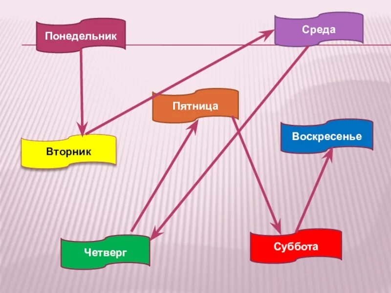 Когда придет суббота конспект. Когда придет суббота 1 класс. Когда придет суббота 1 класс окружающий мир. Когда придет суббота 1 класс презентация. Когда приходит суббота 1 класс окружающий мир презентация.