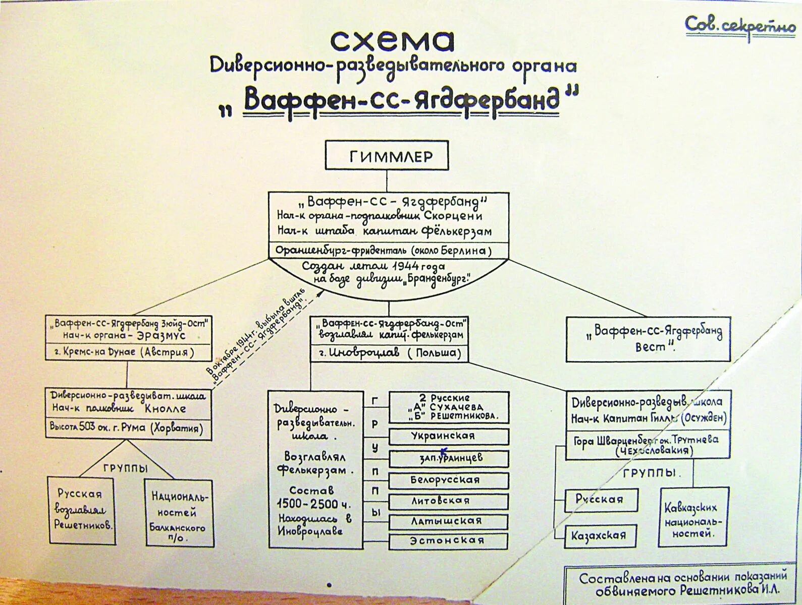 Схема управление в нацистской Германии. Структура СС третьего рейха схема. Структура управления 3 рейха. Структура РСХА третьего рейха схема.