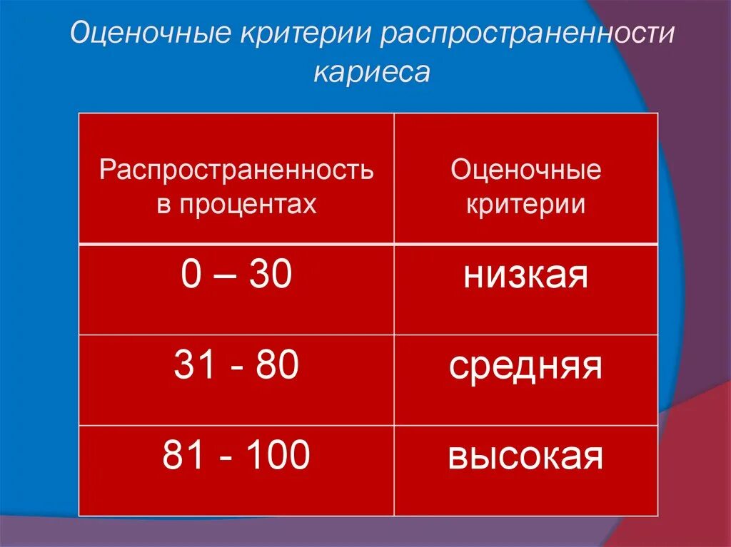 Распространенность кариеса. Эпидемиология кариеса. Распространенность и интенсивность кариеса. Распространенность кариеса зубов. Индексы интенсивности кариеса кпу