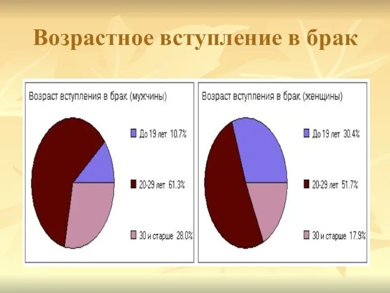 Разрешенный возраст вступления в брак. Оптимальный Возраст для вступления в брак. Какой Возраст оптимален для вступления в брак. Оптимальный Возраст вступления в брак для девушек и юношей. Укажите оптимальный Возраст вступления в брак у юношей.