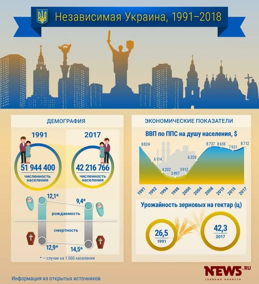 Экономика в годы независимости. Экономика Украины. Независимость инфографика. Независимая Украина. Достижения Украины за 30 лет независимости.