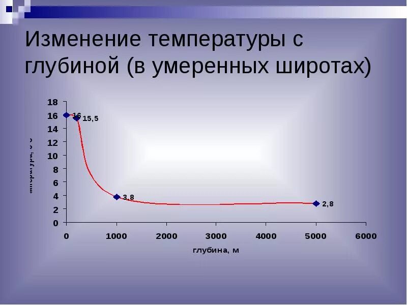 Как изменяется температура земли