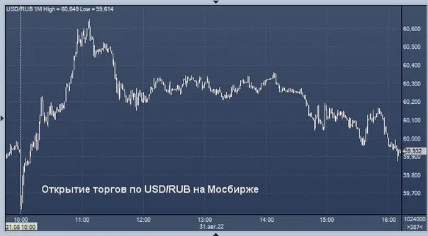 Курс валют и ценных бумаг. Евро к рублю. EUR ЦБ. Курс евро ЦБ. USD ЦБ.