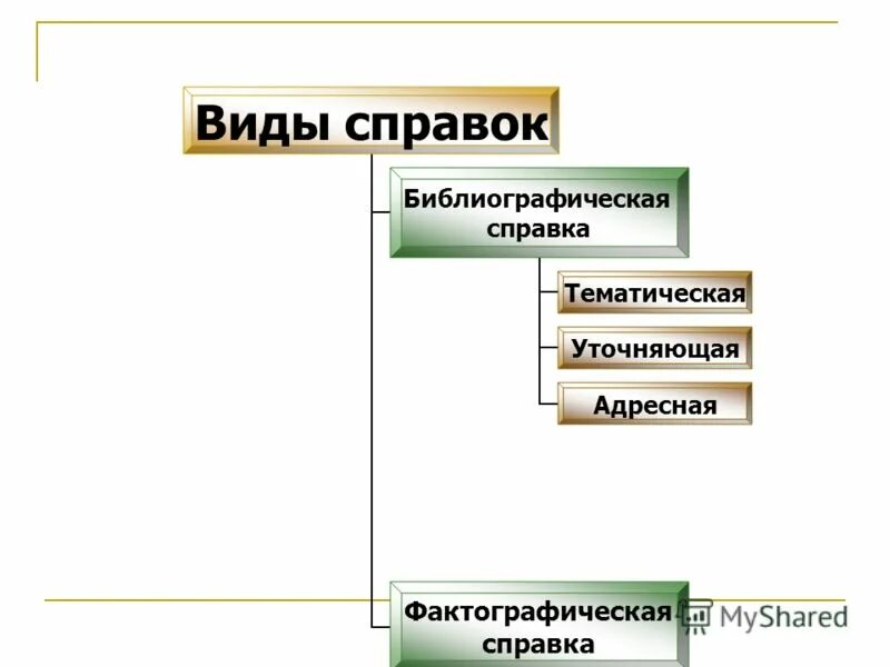 Библиографические справки в библиотеке. Виды справок в библиотеке с примерами. Учет справок в библиотеке. Виды тематических справок в библиотеке. Виды справок.