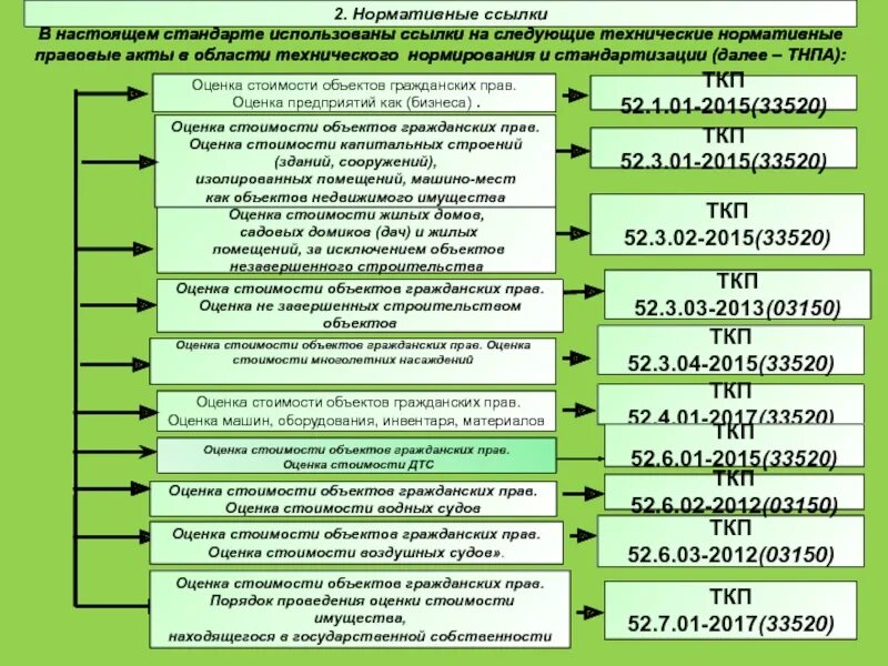 Стоимость объекта оценки. Виды стоимости объекта оценки. Нормативные акты оценочной стоимости. Проведение оценки государственного имущества.