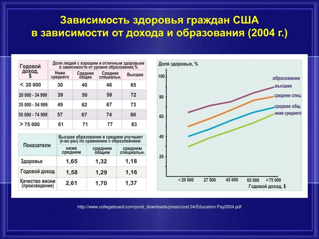 Зарплата зависит от количества. Зависимость уровня образования от уровня дохода. Уровень образования и уровень месячного дохода. Зависимость месячного дохода от уровня образования. Зависимость дохода от возраста.