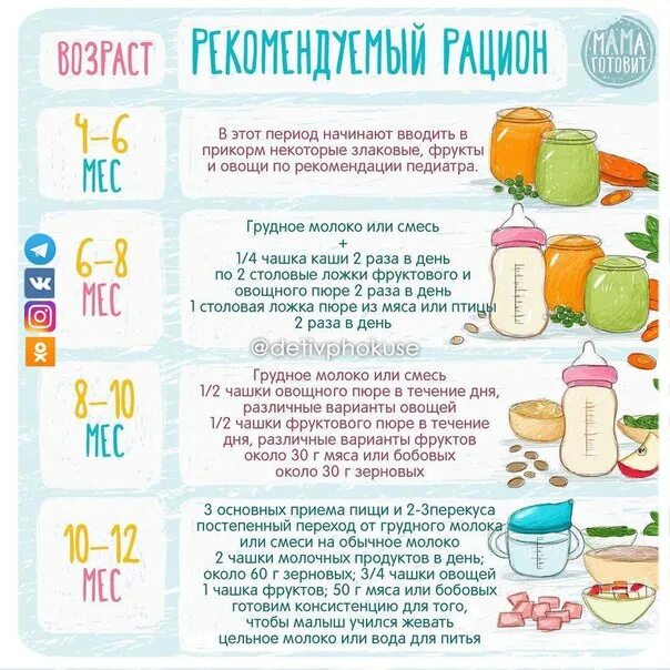 Первый прикорм в 4 месяца пюре. Прикорм фруктовое пюре схема. схема введения прикорма фруктового пюре. таблица введения овощей в прикорм. порядок введения пюре для прикорма.