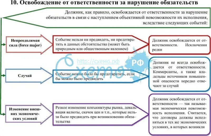 Обязательства освобождением должника от. Освобождение от юридической ответственности схема. Основания освобождения должника от ответственности.. Основания освобождения от ответственности предпринимателей. Основания освобождающие от юридической ответственности.