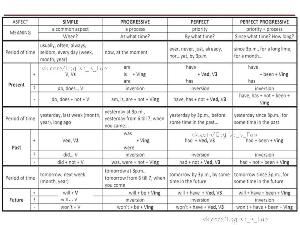 Упражнения видовременные формы. Таблица времен англ глагола с примерами. Грамматика английского языка времена таблица. Сводная таблица времен английского языка. Таблица 12 времен английского.