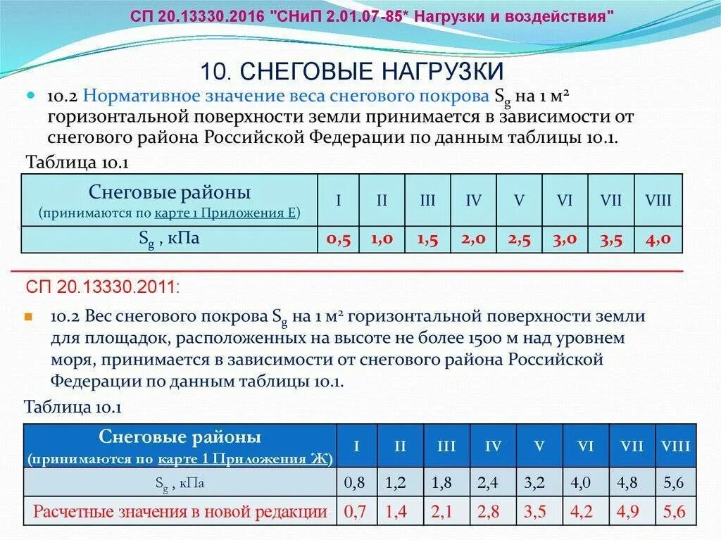 Нагрузка 2 класс. Расчетная снеговая нагрузка для 1 снегового района. таблица 10.1 снеговая нагрузка. нормативная снеговая нагрузка 2 снеговой район. снеговая нагрузка по районам таблица по сп.