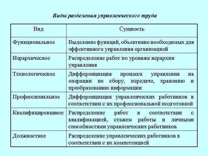 Какие бывают виды разделения труда?. Формы разделения труда в менеджменте. Виды разделения управленческого труда. Формы единичного разделения труда:. Реализация разделения деятельности