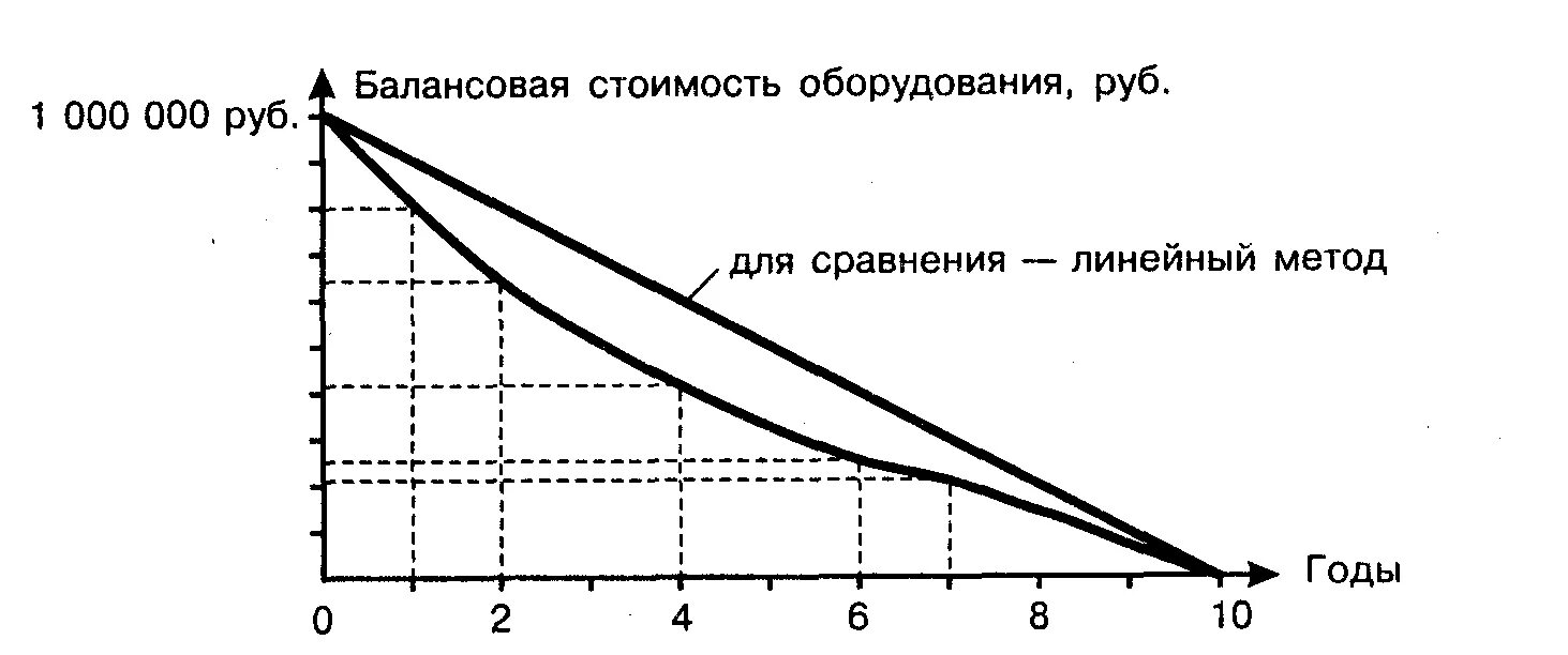 График амортизации. Линейный метод амортизации график. линейная амортизация схема. линейная нелинейная амортизация график. линейный и нелинейный методы начисления амортизации график.