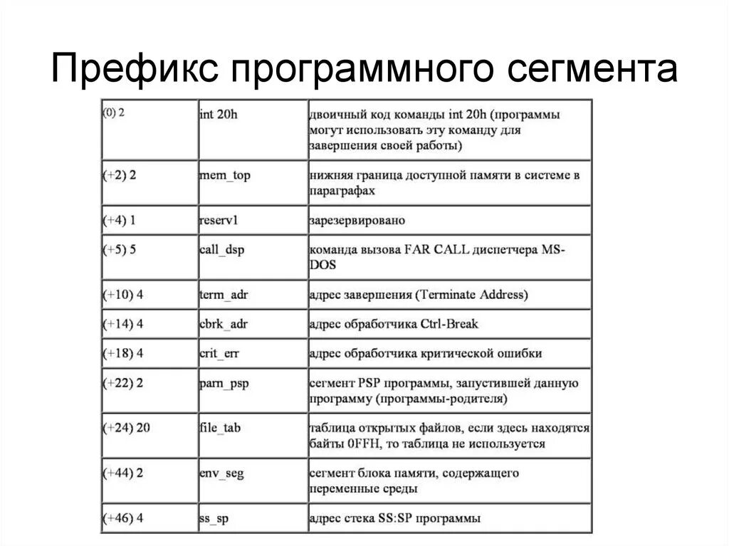 Префикс таб. Префикс программного сегмента - это. Префикс в программировании это. Что такое префикс в номере. Таблица префиксов.