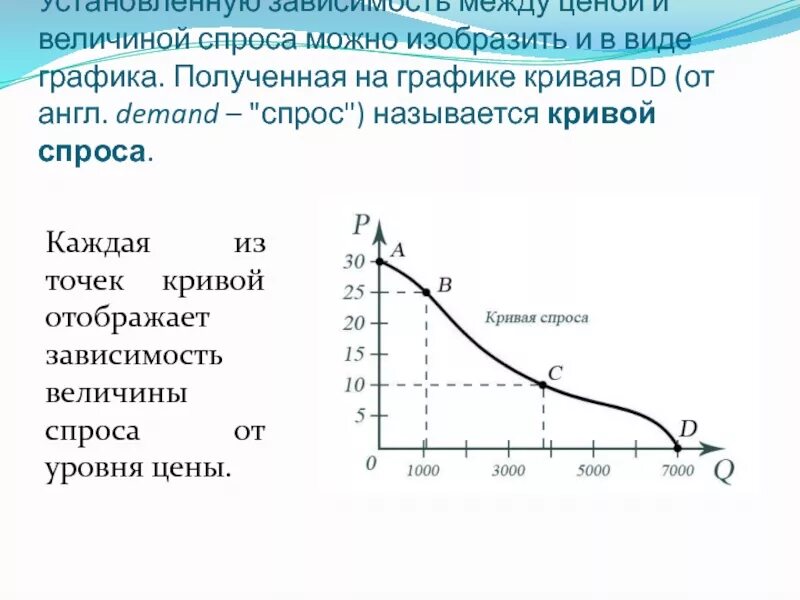 Поставь зависимые. Зависить спроса от цены. Графики величины спроса. Зависимость между ценой и спросом. Зависимость спроса.