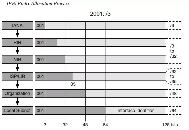 Ipv6 networking. Префиксы ipv6 таблица. Маска сети ipv6. Префикс адреса ipv6. Идентификатор интерфейса ipv6.