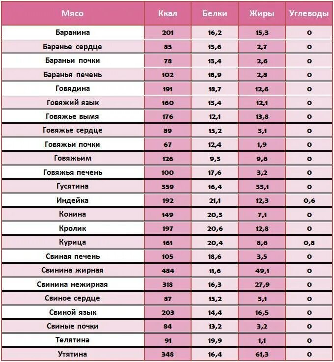 Мясо свиное калории. Таблица расчета калорий жиры белки углеводы. Калорийность белковых продуктов таблица на 100 грамм. Таблица БЖУ продуктов в 100 граммах ккал. Таблица продуктов с калориями белками жирами и углеводами.