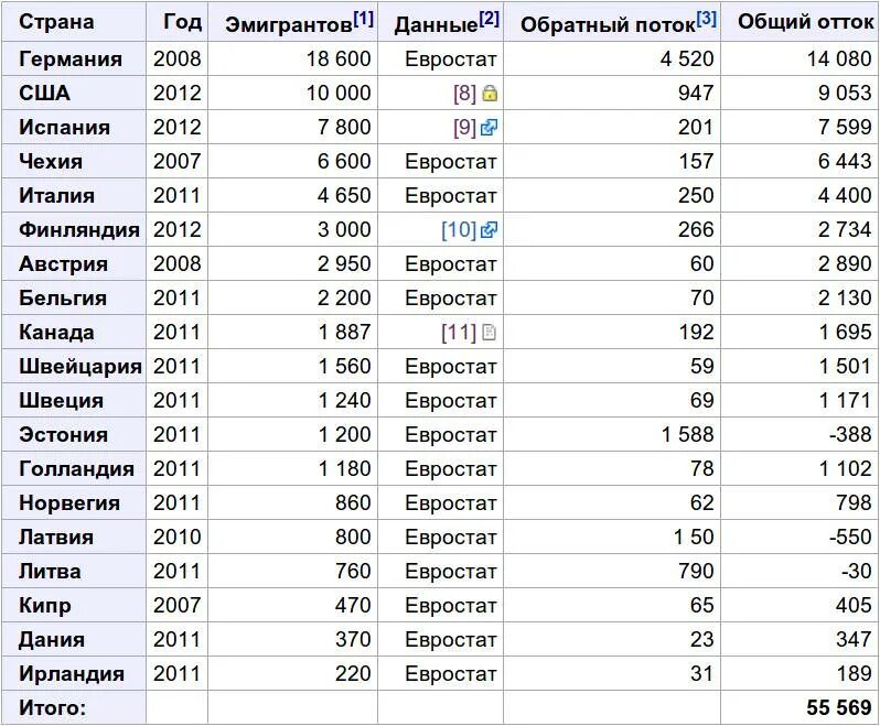 В какие города можно уехать. Страны по эмиграции. Таблица эмиграции. Таблица эмигрантов в России. Количество эмигрантов из России по странам.