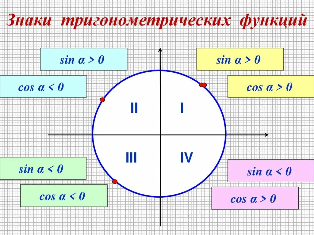 Круг тригонометрической функции. Знаки тригонометрических функций. Знаки тригонометрических функцм. Знаки тригонометрических функций на окружности. Знаки тригонометрических функций по четвертям.