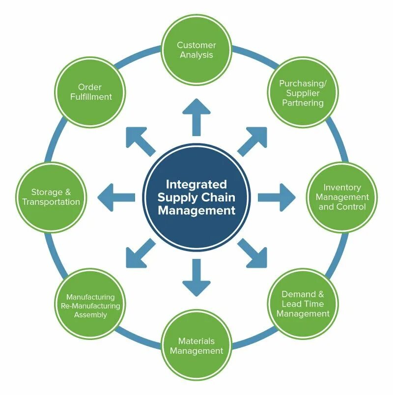 Supply Chain Management. Управление цепями поставок. Система SCM - управление цепью поставок. Integrated Supply Chain Management. The role of planning