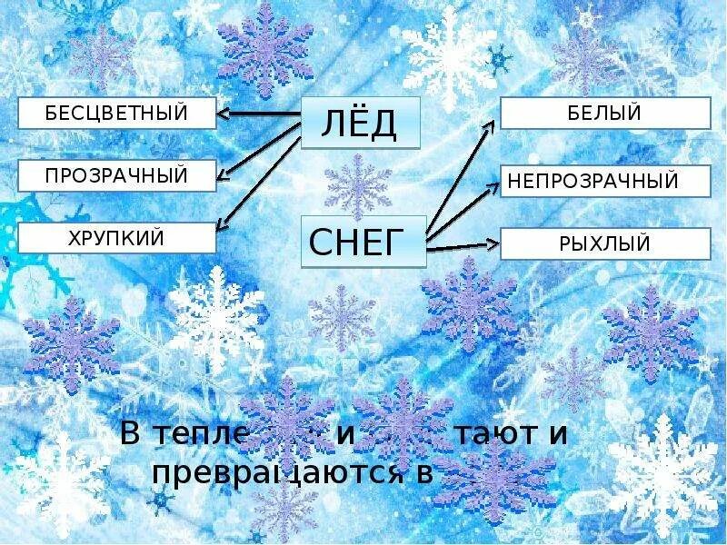 Откуда берутся снег и лед. Презентация снег и лед. Откуда берется снег и ЛПД. Что такое снег 1 класс окружающий мир. Тема снежок