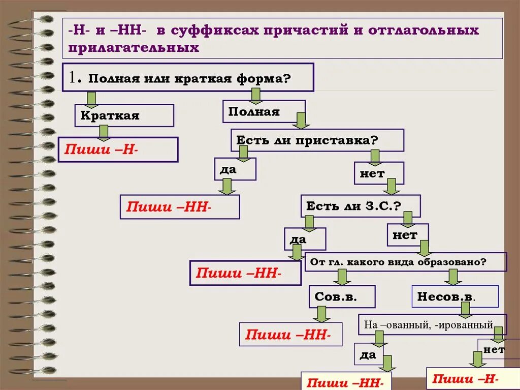 Решенная задача в суффиксах причастий. Алгоритм н и НН В прилагательных и причастиях. Алгоритм написания н и НН В причастиях и прилагательных. Алгоритм написания НН В причастиях. Алгоритм определения н и НН В причастиях и прилагательных.