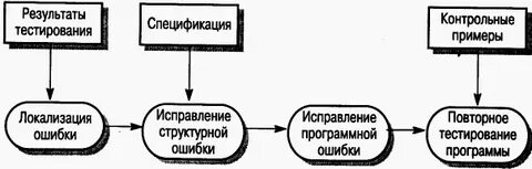 Ошибки программных систем