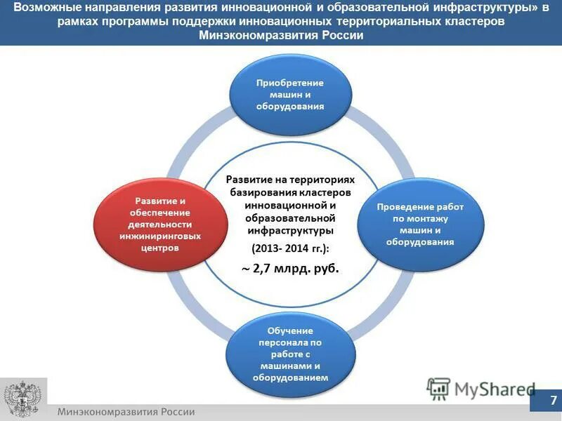 Направления учебного центра. Территориальное развитие кластеров. Создание инновационных кластеров. Прогнозирование развития территориальных кластеров. Модель кластера.