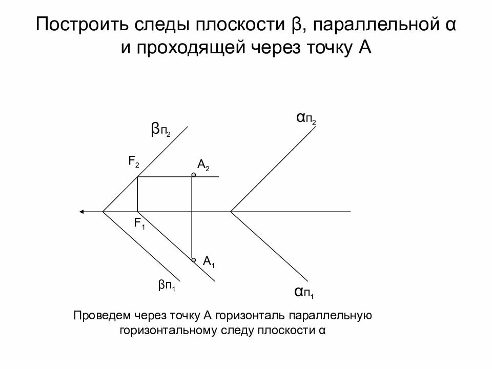 Построить плоскость через. Построить следы плоскости проходящей через точку. Построение плоскости параллельной заданной плоскости. Через точку а построить плоскость параллельную заданной. Горизонтальный след плоскости.