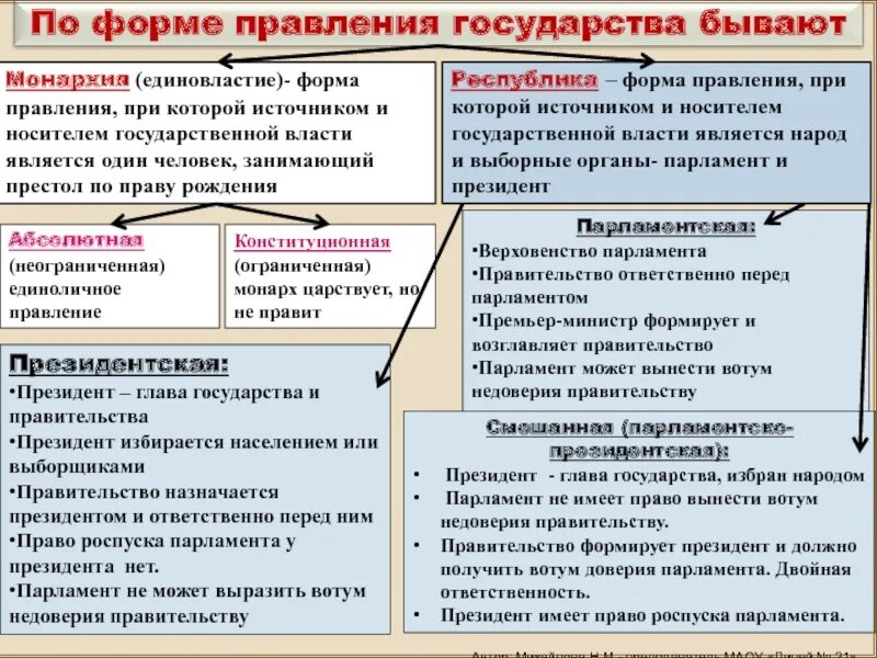 Основными формами правления являются и республика. Формы правления государства таблица кратко. Схема форма правления монархия и Республика. Формы государства с объяснениями. Формы правления государства Республика таблица.