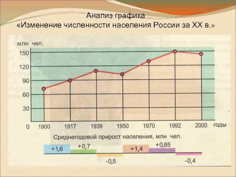 Диаграмма изменения. График изменения численности населения россии. численность населения россии 1900г. численность населения россии 20 век график. изменение численности населения россии диаграмма.