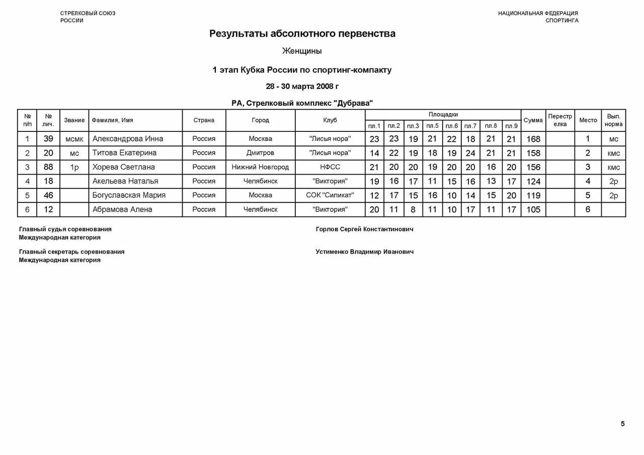 Протокол компакт Спортинг. Этап Кубка России Спортинг-компакт. Рабочие протоколы по различным видам спорта.