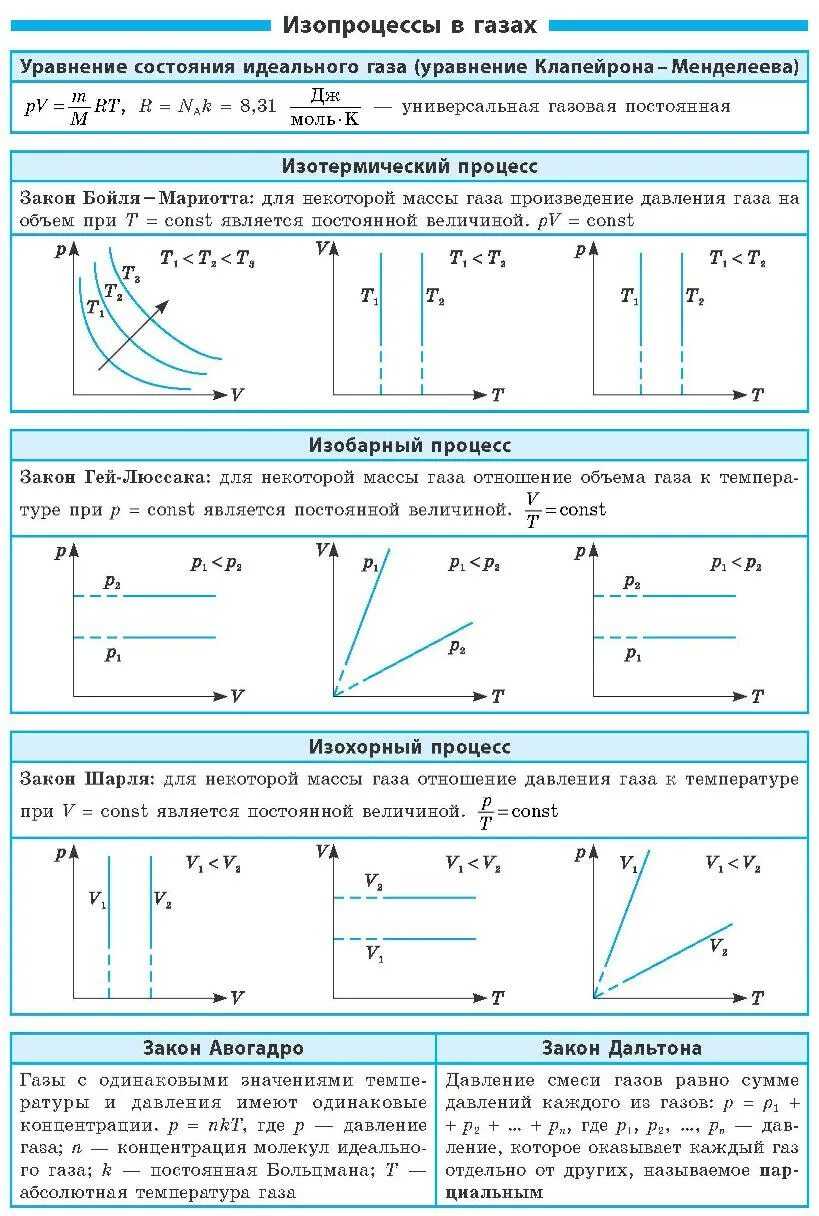 Формулы изопроцессов 10 класс физика. Таблица графиков изопроцессов. Изопроцессы таблица по физике 10 класс. Газовые изопроцессы формула. Идеальный газ уравнение идеального газа изопроцессы