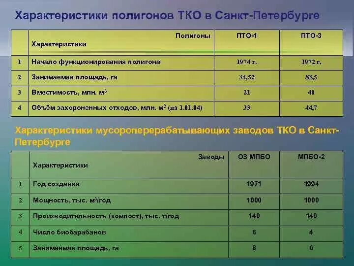 Содержания полигонов. Содержания полигонов