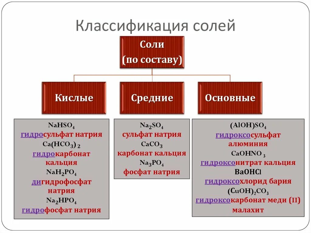 Соли и ее группа