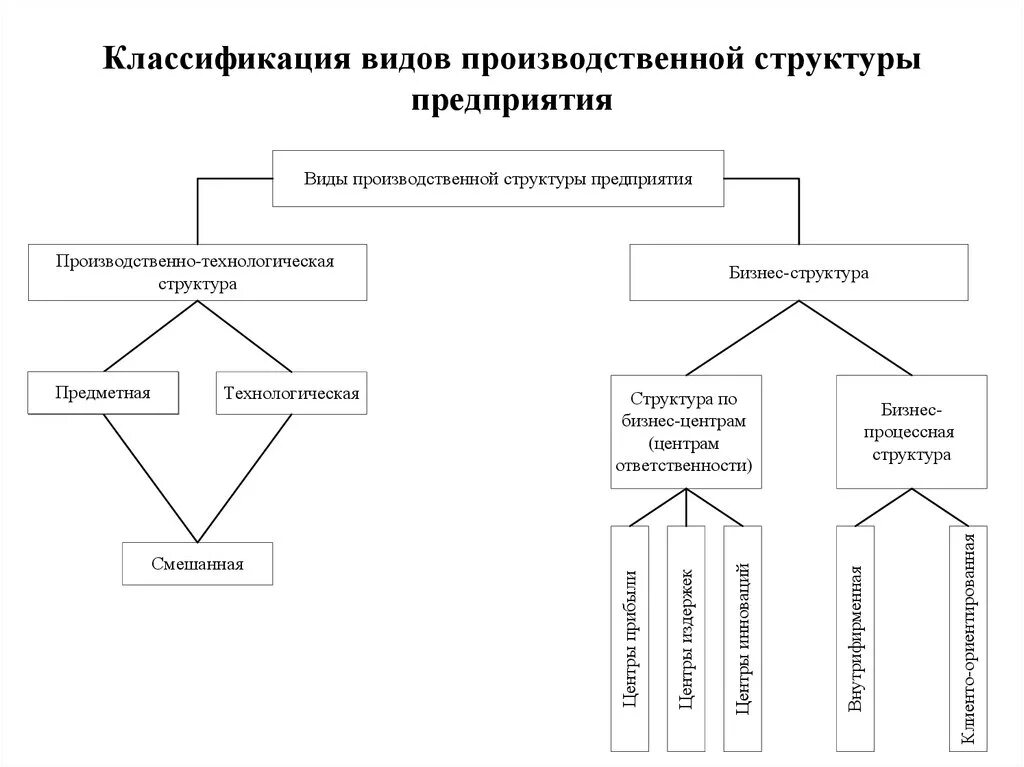 Организация ее виды структура. Предметная производственная структура. Типы организации производственной структуры предприятия. Структура промышленно производственного предприятия виды. Классификация производственной структуры предприятия.