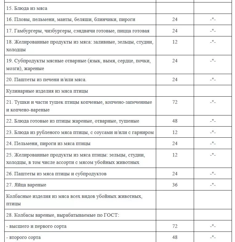 Сроки хранения готовых продуктов. САНПИН сроки сроки хранения овощей. Таблица сроков хранения полуфабрикатов по санпину. Таблица сроки хранения сырья на производстве. Температурные режимы хранения продуктов в магазине таблица САНПИН.