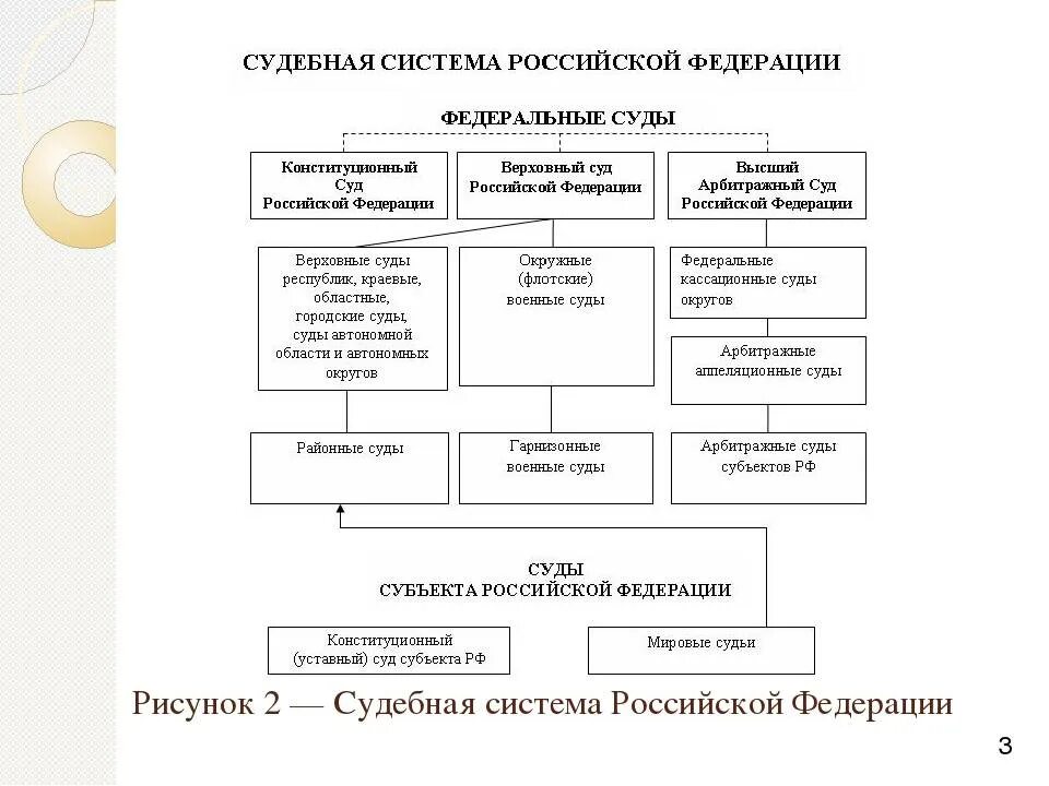 Названия судов рф. Судебная система РФ схема. Структура судебной системы РФ схема. Система судов в России схема. Суды судебной системы РФ схема.