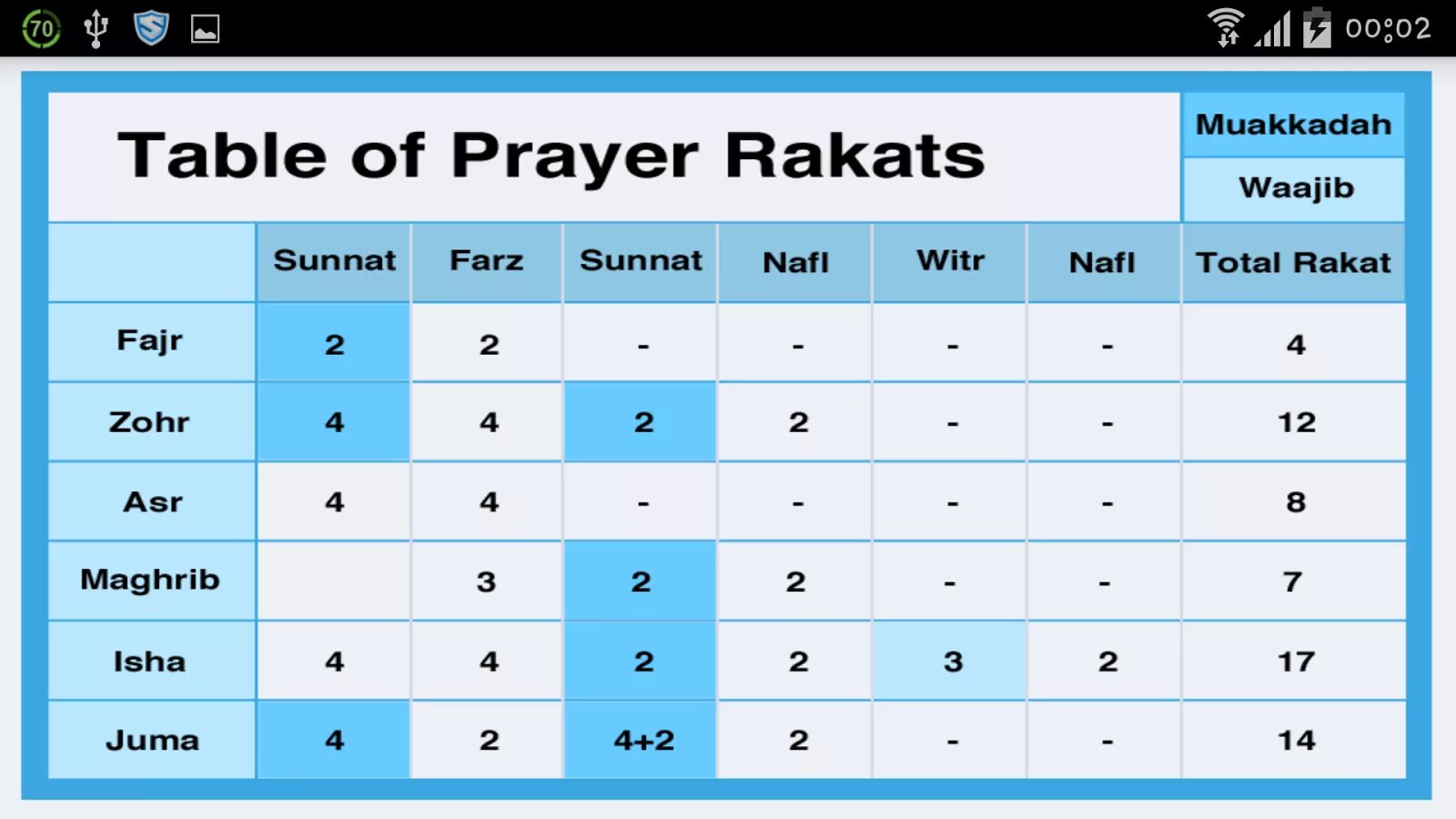 Ракатов в намазе. АСР намаз. Намаз ракаты таблица. АСР намаз ракат. Обеденный намаз ракаты