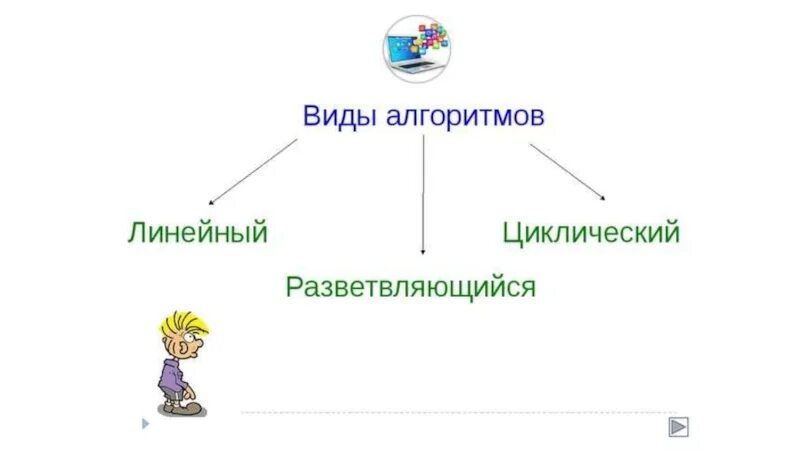 Виды алгоритмов. Типы алгоритмов в информатике. Типы алгоритмов в информатике 6. Типы алгоритмов 6 класс. Алгоритмы презентация 6 класс