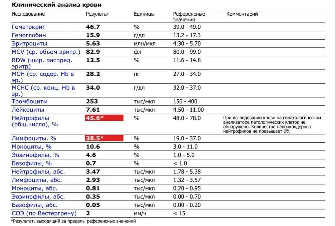 Анализы крови при слабости. Какие показатели при анализе крови. Показатели крови при глистах. Расшифровка анализа р о и. Клинический анализ крови развернутый.