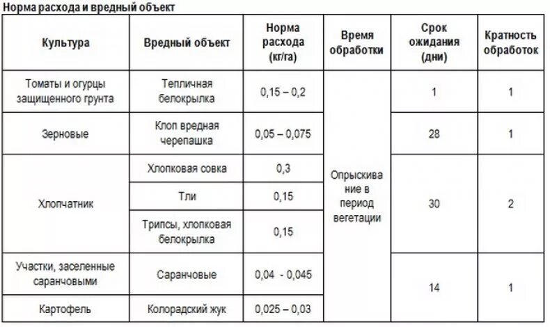 Инсектицид Монарх норма расхода на 10 литров. Ципи плюс инсектицид норма расхода. Имидж плюс инсектицид норма расхода на 10 литров. Нормы расхода пестицидов.