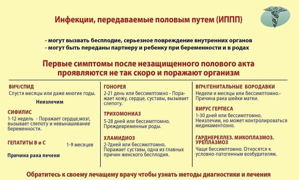 Какие существуют наиболее распространенные иппп. Таблица инфекционные заболевания половым путем. Инфекционные заболевания передающиеся половым.путем пути заражения. Таблица инфекции передаваемые половым путем возбудитель инфекции. Таблица инфекционные заболевания передающиеся половым путем.