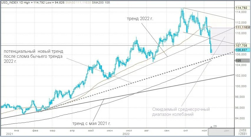 Стоимость доллара 2022. Падение валюты. Рост валюты. Инфляция доллара. Инфляция в США график.