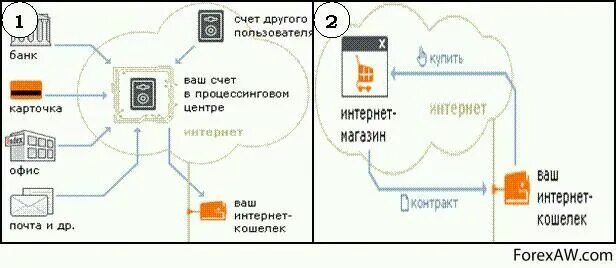 Как работает электронный кошелек. Электронный кошелек блокчейн схема. схема работы электронного кошелька. как работают электронные кошельки. схема объединения электронных кошельков.