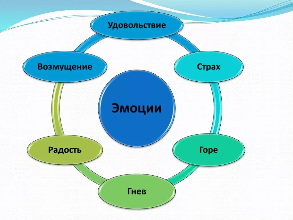 Эмоциональные ощущения