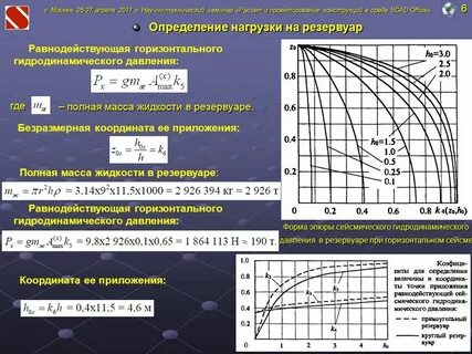Давление проектирования