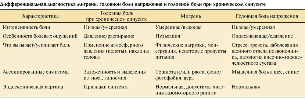 Частые головные боли диагноз. Головная боль напряжения дифференциальная диагностика. Диф диагноз мигрени и головной боли напряжения. Диф диагноз первичной и вторичной головной боли. Дифференциальный диагноз мигрени с головной болью.