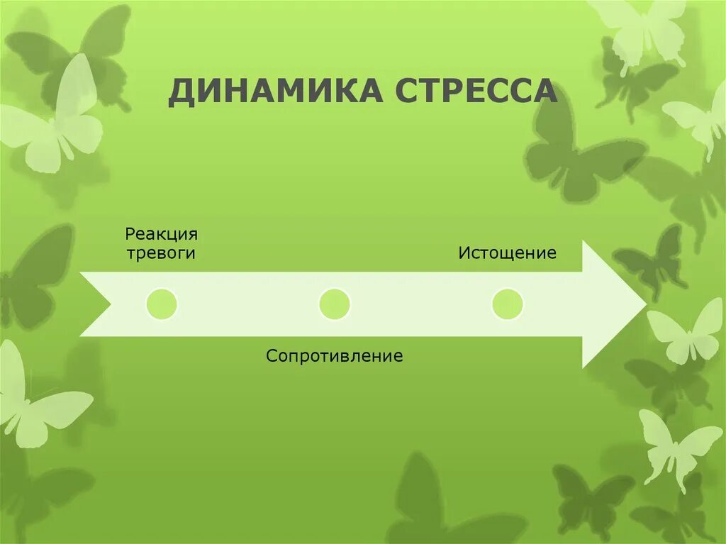 Динамика стресса. Динамика стрессового реагирования. Динамика стресса схема. Селье динамика стресса.