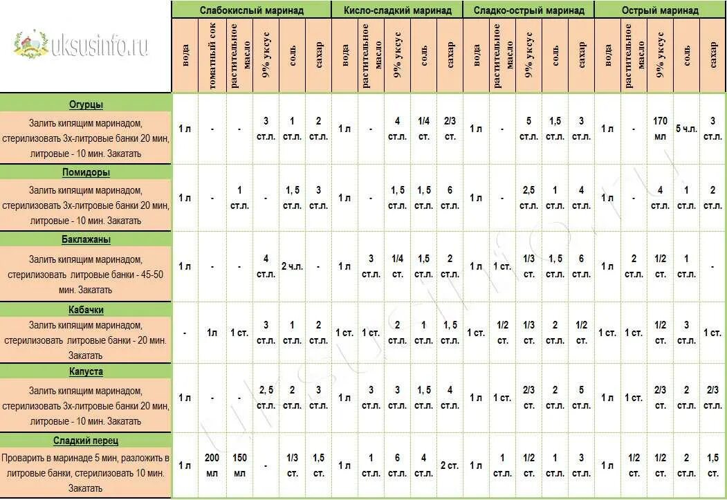 Маринад на 9 литров воды. Универсальная таблица маринадов. Таблица маринадов для огурцов с уксусом на 1 литр воды. Таблица маринадов для консервации овощей с уксусом. Таблица маринадов на 3 литровую банку.